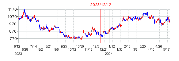 2023年12月12日 16:51前後のの株価チャート